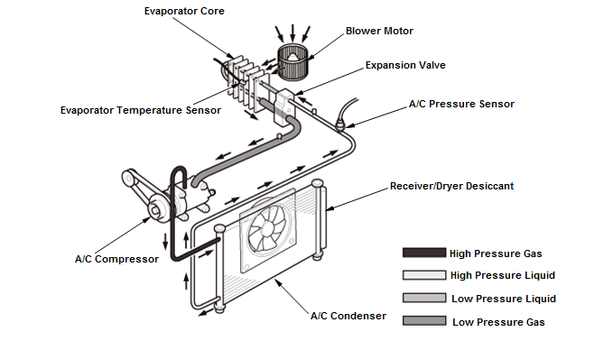 HVAC System - Testing & Troubleshooting